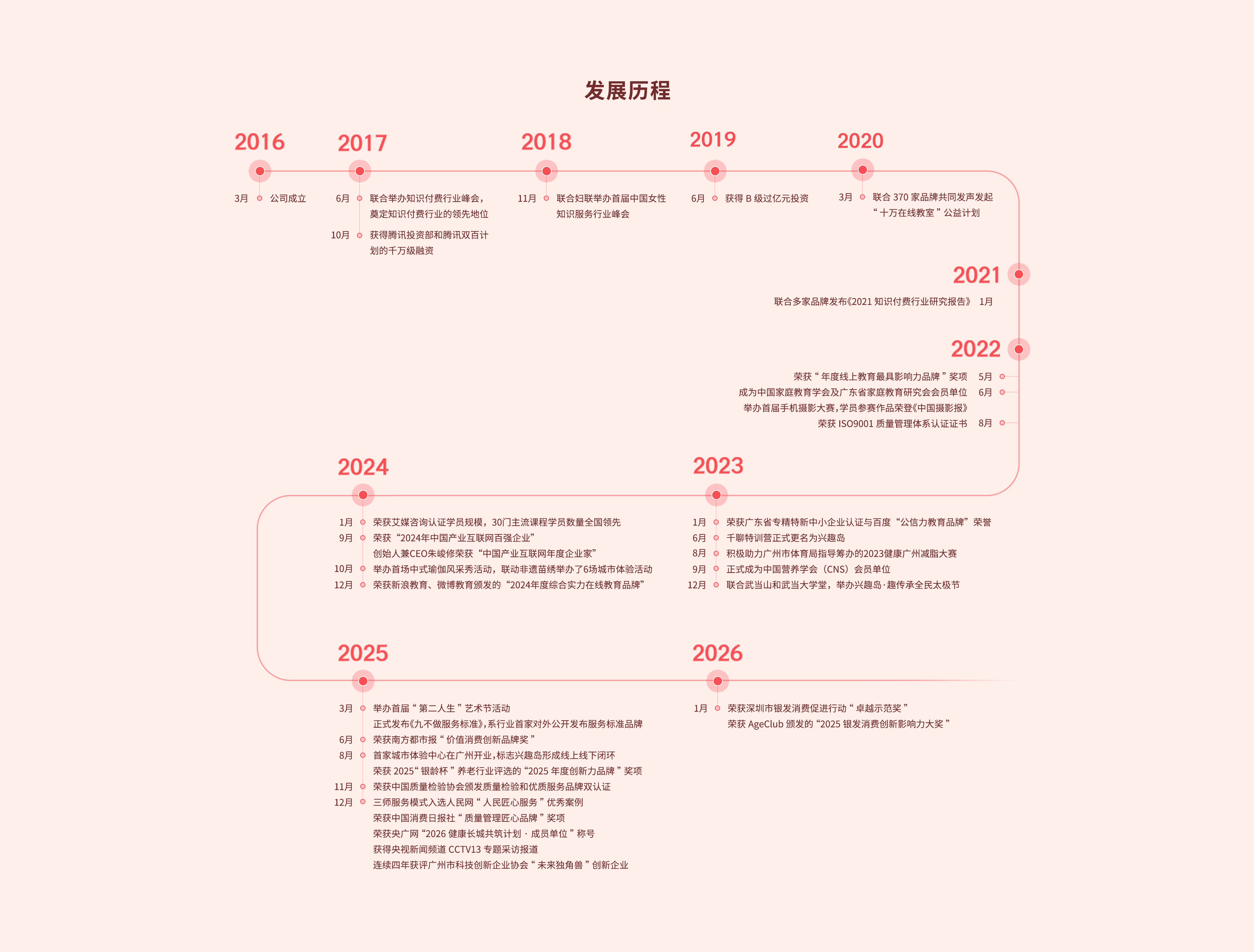 兴趣岛发展历程