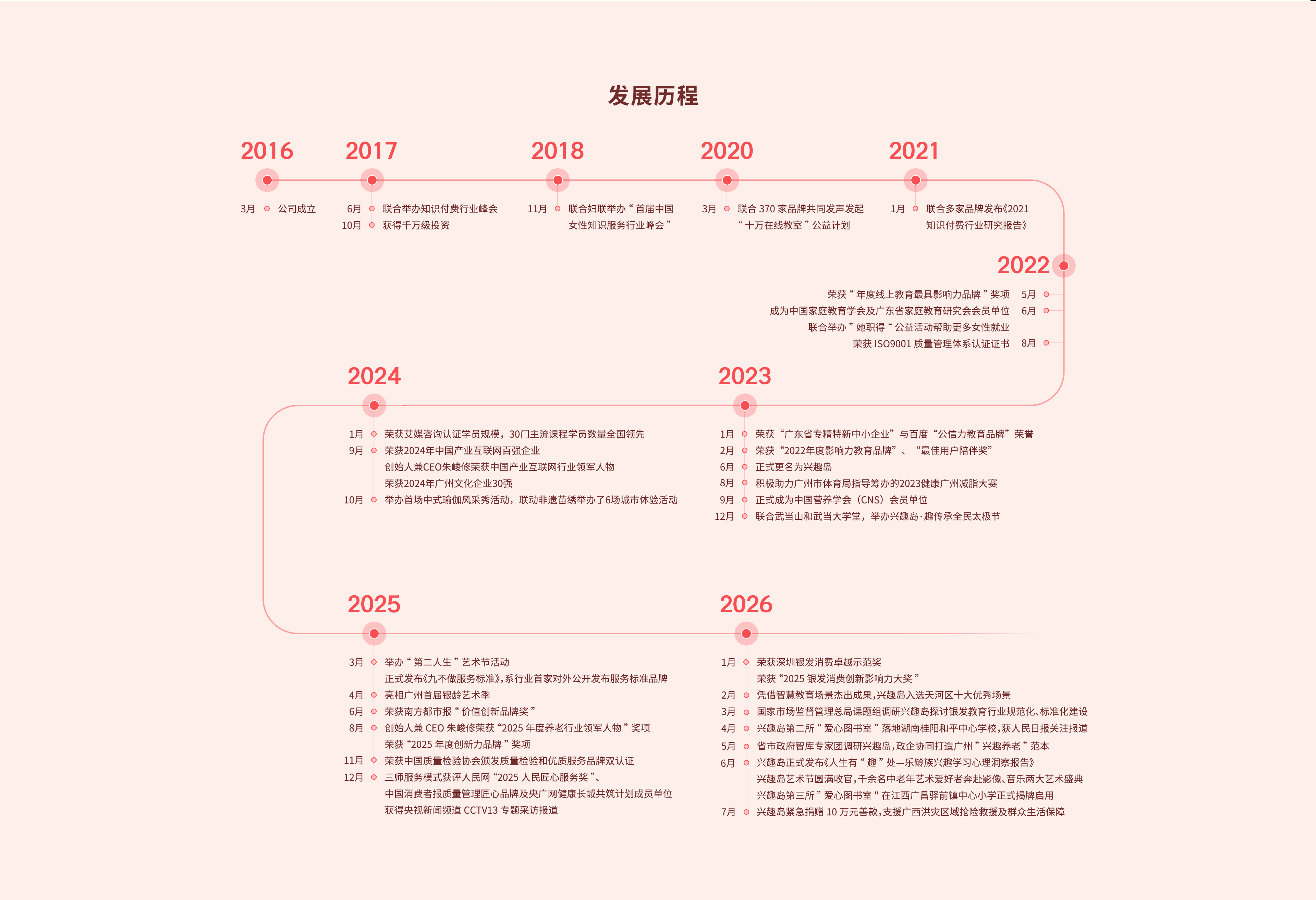 兴趣岛发展历程